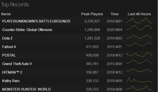 世纪华通Whiteout Survival成功登顶全球手游收入榜第四