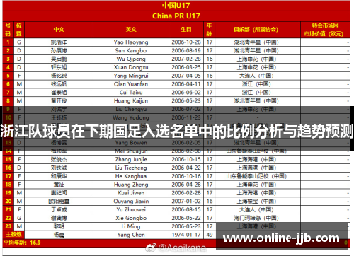 浙江队球员在下期国足入选名单中的比例分析与趋势预测